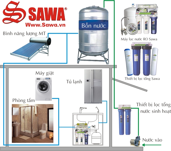 Máy lọc nước Sawa