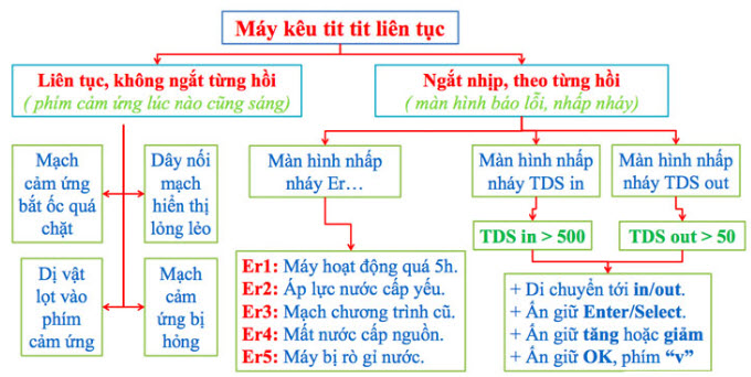 Tìm hiểu về máy lọc nước Karofi