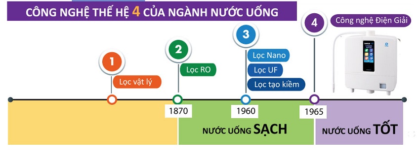 Máy lọc nước ion kiềm công nghệ lọc nước trải qua 4 giai đoạn