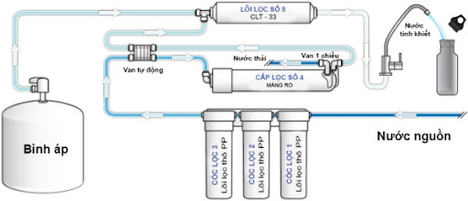 nguyên lý hoạt động bình áp của máy lọc nước RO